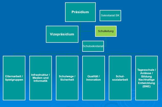 Organigramm Ressort Bildung