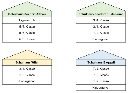 Belegung Schulhäuser Gemeinde Seedorf