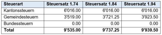 Grafik Berechnungsbeispiel Steuern